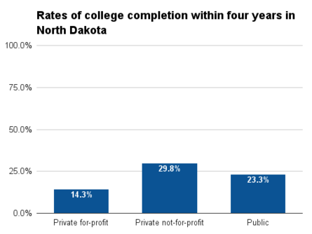North Dakota four year college completion.png