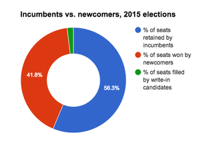 SBE breakdown of incumbents and challengers elected in VA 2015.png