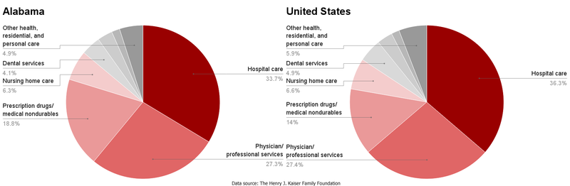 File:AL-US healthcare spending by service.png