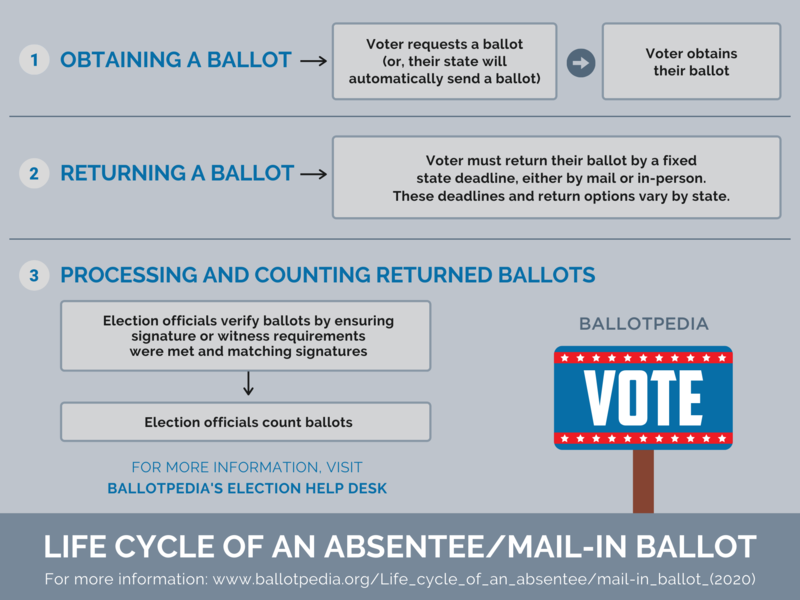 Flow chart - life cycle of an absentee mail-in ballot 2020 .png