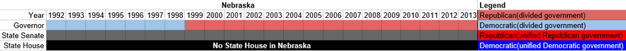 Partisan composition of Nebraska state government(1992-2013).PNG