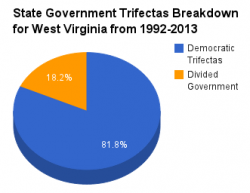 West Virginia government pie chart 1992-2013.png