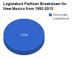 New Mexico legislature pie chart 1992-2013.png