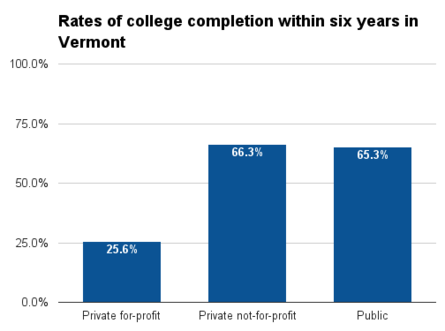 Vermont six year college completion.png