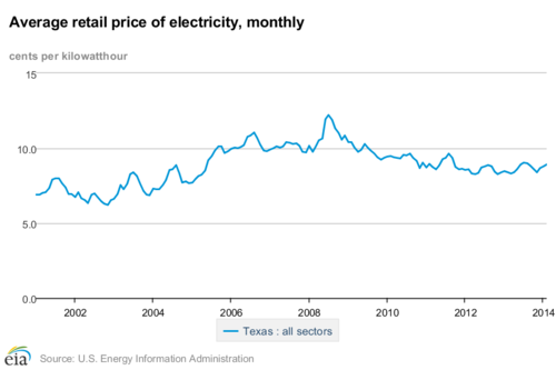 Historical Texas energy information, 2011-2015 - Ballotpedia