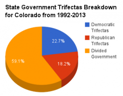 Colorado government pie chart 1992-2013.png
