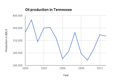 Oil production in Tennessee.png