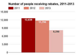 West Virginia number receiving rebates 2011-2013.png