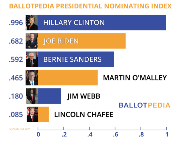 Ballotpedia Presidential Nominating Index Bar Graph.png