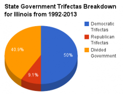 Illinois government pie chart 1992-2013.png