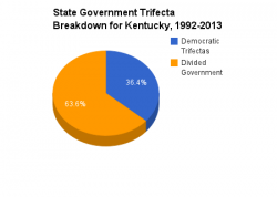 Kentucky government pie chart 1992-2013.png