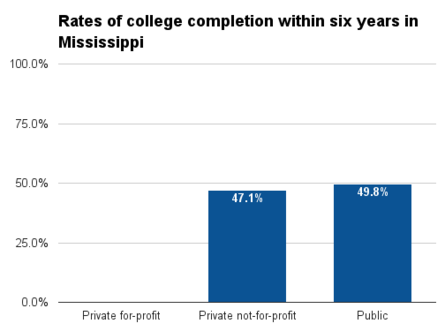 Mississippi six year college completion.png