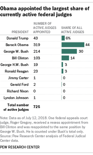 Pew, federal judge appointments.png