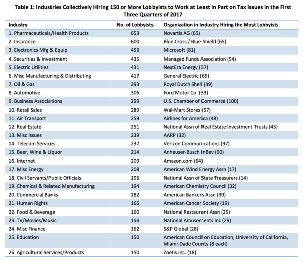 Public Citizen, lobbyists and tax issues.png