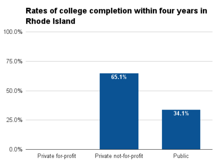 Rhode Island four year college completion.png