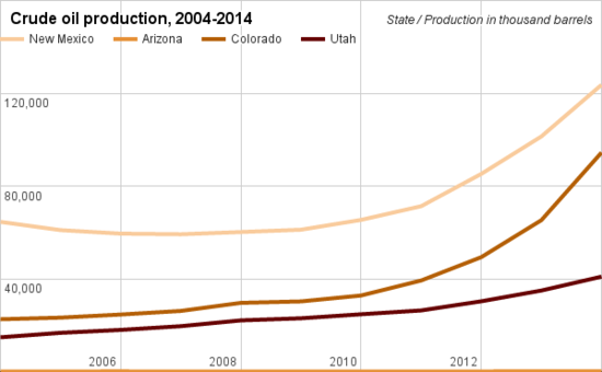 Crude oil production comparison New Mexico.png
