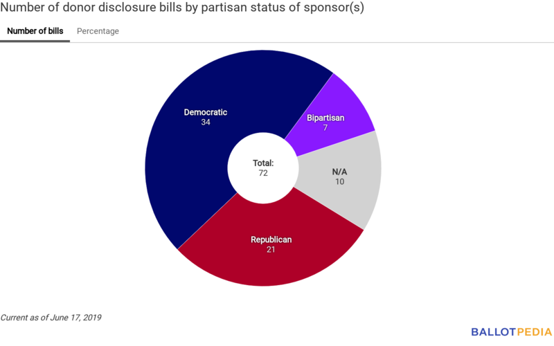 Disclosure Digest partisan chart June 17, 2019.png