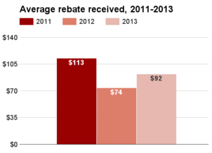 South Carolina average rebate 2011-2013.png