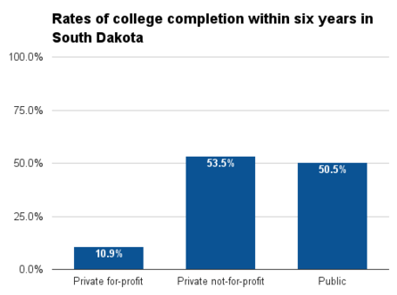 South Dakota six year college completion.png