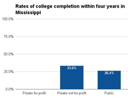 Mississippi four year college completion.png