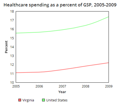Virginia healthcare spending GSP.png