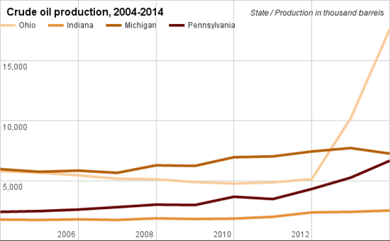 Crude oil production comparison Ohio.png