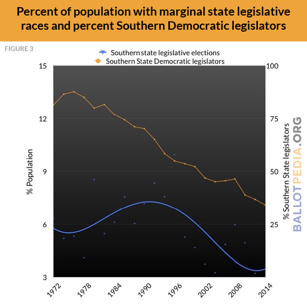 F3 Pop. % with marginal races, and % of Southern Democratic legislators.png