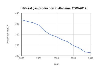 Natural gas production in Alabama, 2000-2012.png