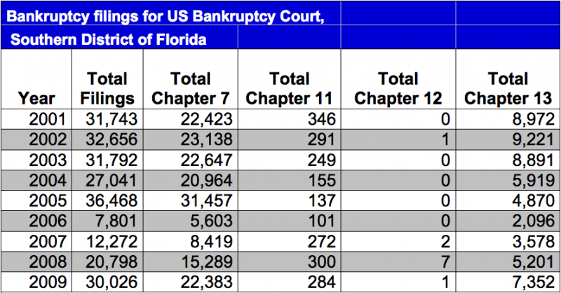 File:Bankruptcy stats fl southern.png