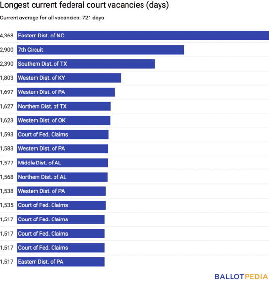File:Longest vacancies 3.5.18.png
