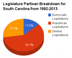 South Carolina legislature pie chart 1992-2013.png