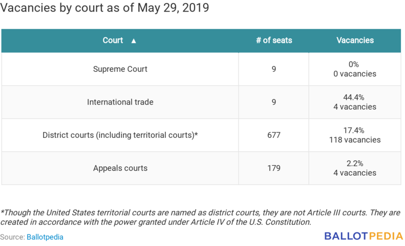 File:Vacancy table May 2019.png