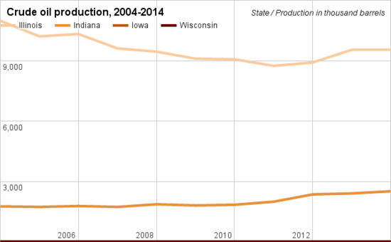 Crude oil production comparison Illinois.png