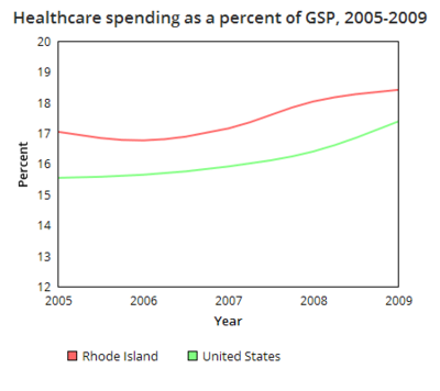 Rhode Island healthcare spending GSP.png