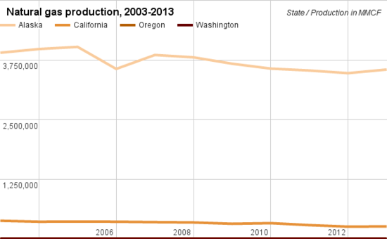 Natural gas production comparison Alaska.png