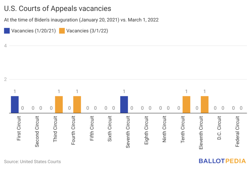 File:BKYS4-u-s-courts-of-appeals-vacancies MARCH.png