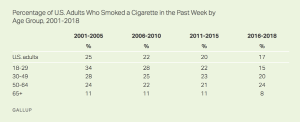 Gallup, U.S. smokers table.png