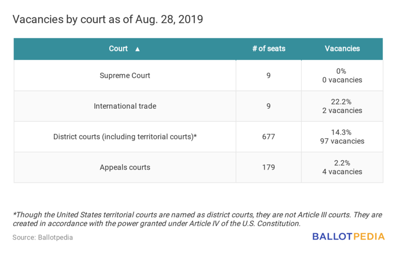 File:Jkhlp-vacancies-by-court-as-of-aug-28-2019.png