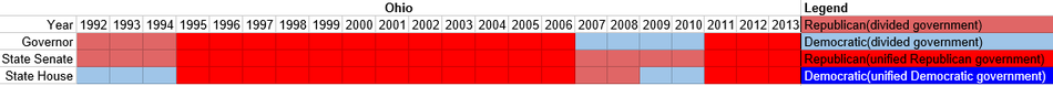 Partisan composition of Ohio state government(1992-2013).PNG