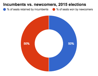 SBE breakdown of incumbents and challengers elected in LA in 2015.png
