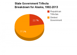 Alaska government pie chart 1992-2013.png