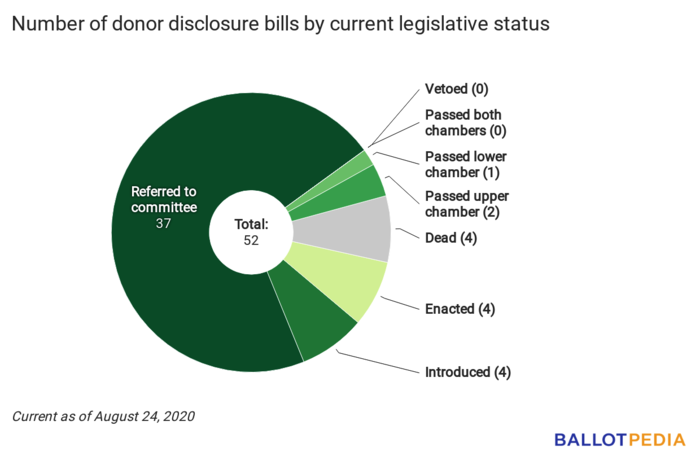 Disclosure Digest status chart August 24, 2020.png