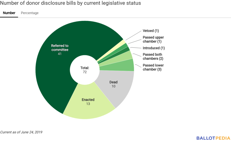 Disclosure Digest status chart June 24, 2019.png