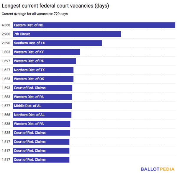 Federal judicial vacancies 4.2.18.png