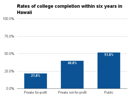 Hawaii six year college completion.png