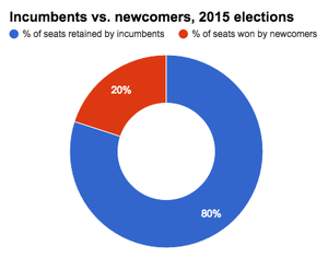 SBE breakdown of incumbents and challengers elected in SD 2015.png