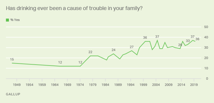 Gallup poll results about drinking being a problem Dec 2019.png