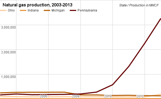 Natural gas production comparison Ohio.png