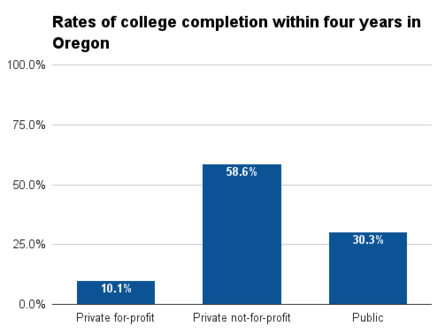 Oregon four year college completion.png