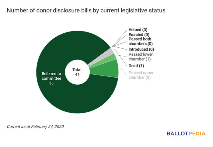 Disclosure Digest status chart February 24, 2020.png